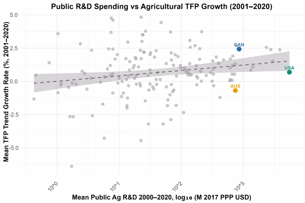 Figure 4. Country-level scatter of mean public agricultural R&D (log₁₀ scale, M 2017 PPP USD) versus mean TFP trend growth rate (%, 2001–2020)