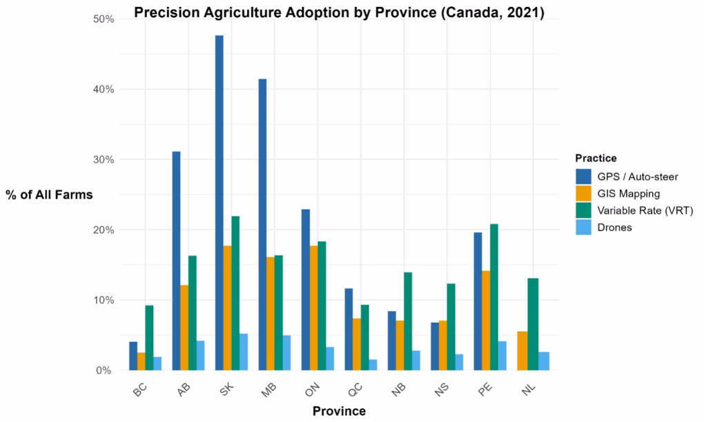 Figure 5. Share of all farms reporting use of selected precision-agriculture practices (GPS/auto-steer, GIS mapping, variable-rate application, and drones) by province, 2021 Census of Agriculture.