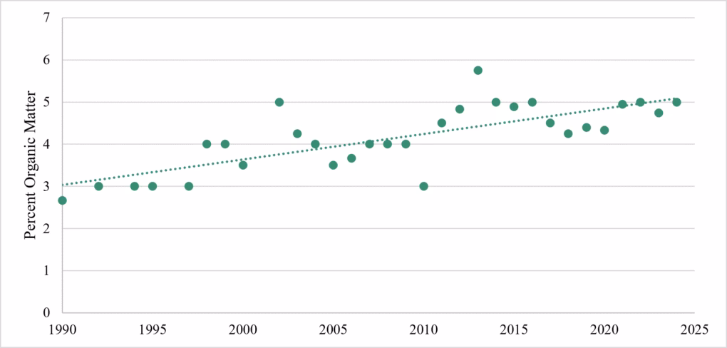 Trends in Canadian prairie agricultural soil organic matter (1990-2025)