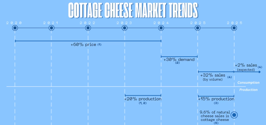 A timeline (2020-2026) of Canadian consumption and production trends in cottage cheese sector of the dairy market